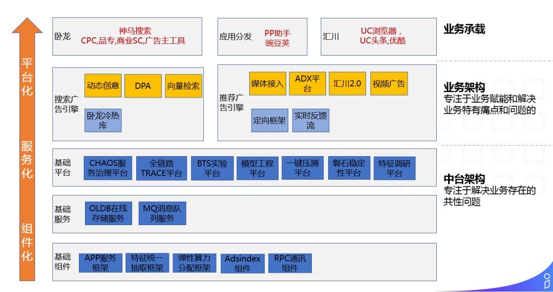 阿里淘外商业化广告工程架构实践_java_09