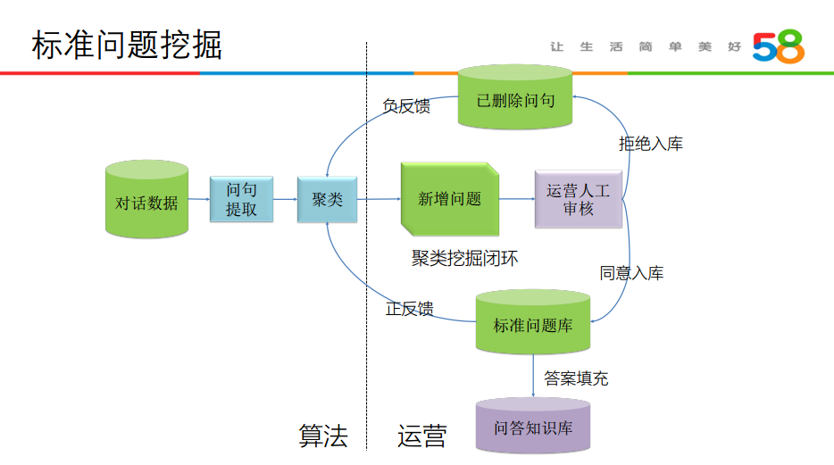 人机语音对话技术在58同城的应用实践_java_17