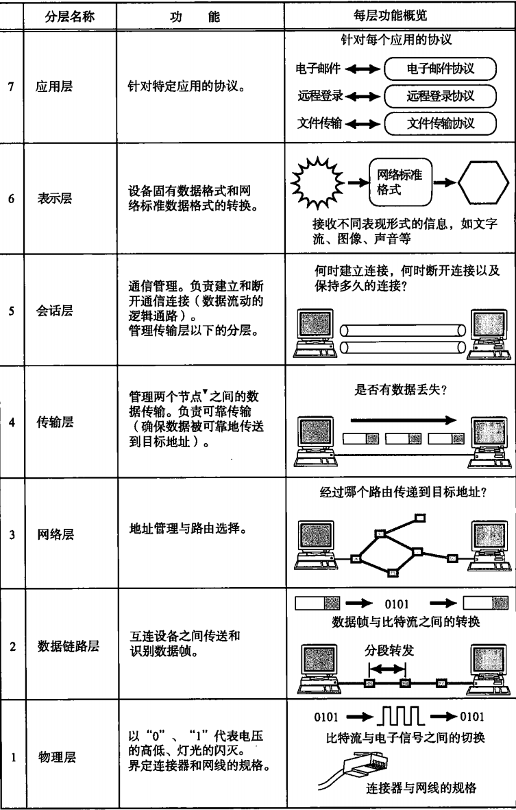 TCP/IP 与 OSI 参考模型_OSI_02