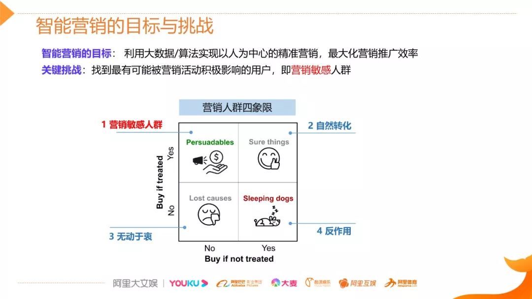 视频 | 阿里文娱智能营销增益模型（uplift model）技术实践_java_05