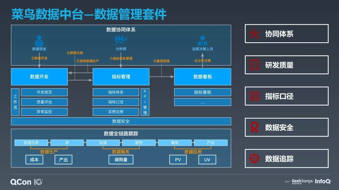 菜鸟数据中台技术演进之路_java_03