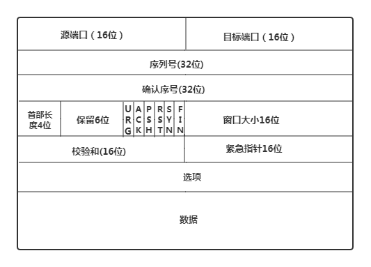 tcp报文和udp报文结构_tcp报文；udp报文；结构