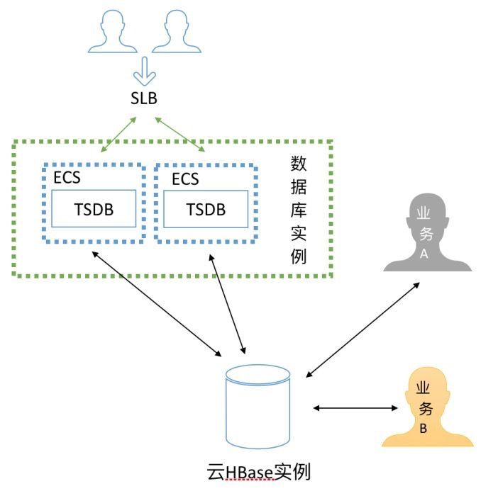 OpenTSDB原理|解密云HBase时序引擎OpenTSDB优化技术_Java_02