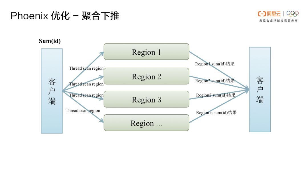 Phoenix重磅 | Phoenix(云HBase SQL)核心功能原理及应用场景介绍_Java_40