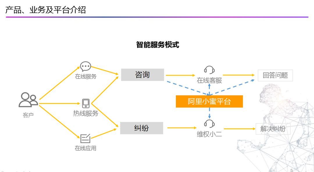 阿里小蜜：智能服务技术实践及场景探索_java_03