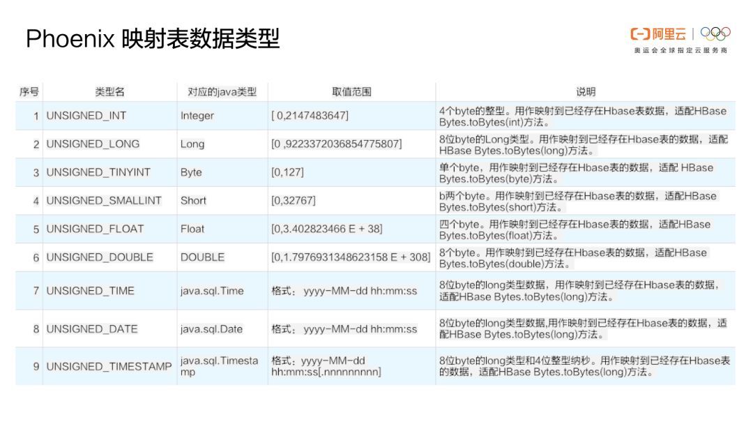 Phoenix重磅 | Phoenix(云HBase SQL)核心功能原理及应用场景介绍_Java_13