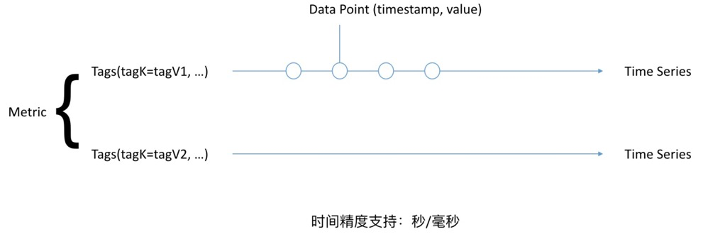 OpenTSDB原理|解密云HBase时序引擎OpenTSDB优化技术_Java_04