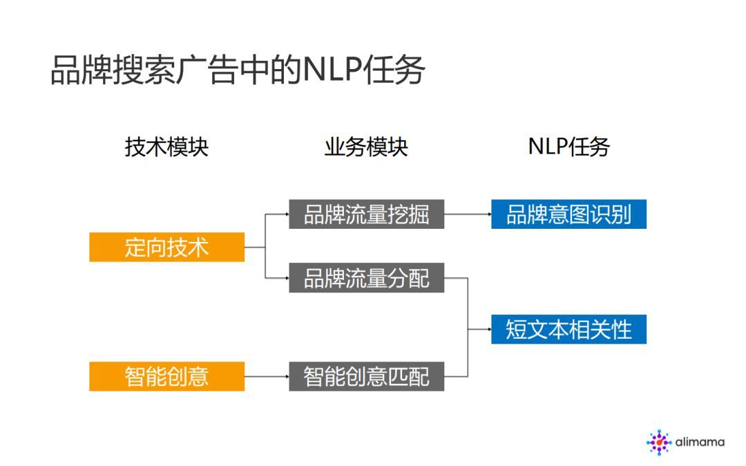 阿里妈妈：品牌广告中的 NLP 算法实践_java_06