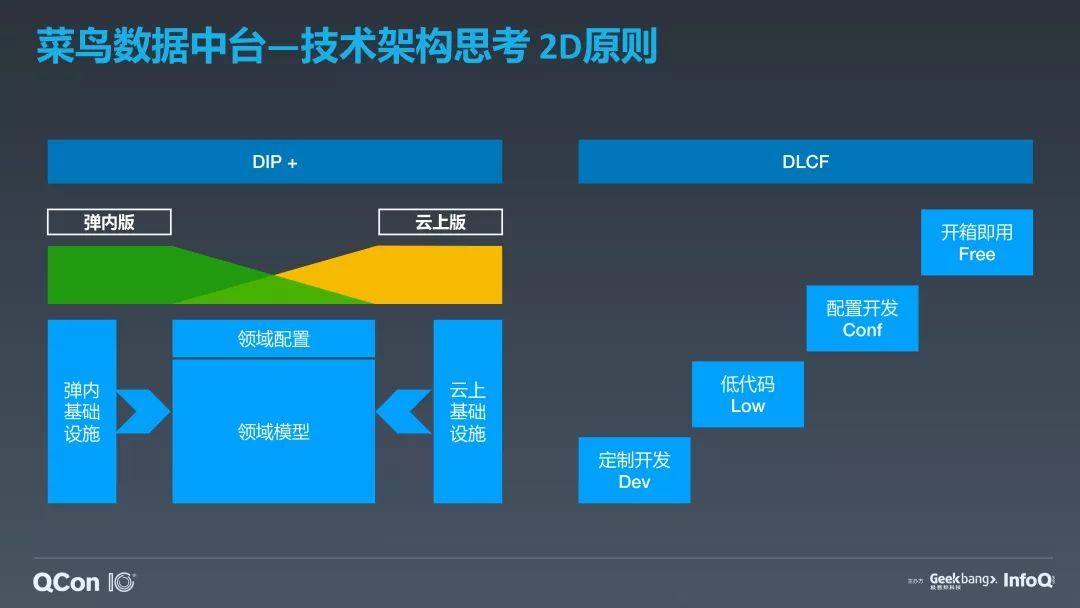 菜鸟数据中台技术演进之路_java_06