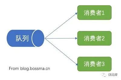 提升RabbitMQ消费速度的一些实践_ajva