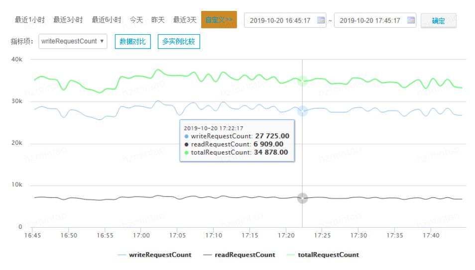 HBase测试|HBase 2.2.1随机读写性能测试_Java_18