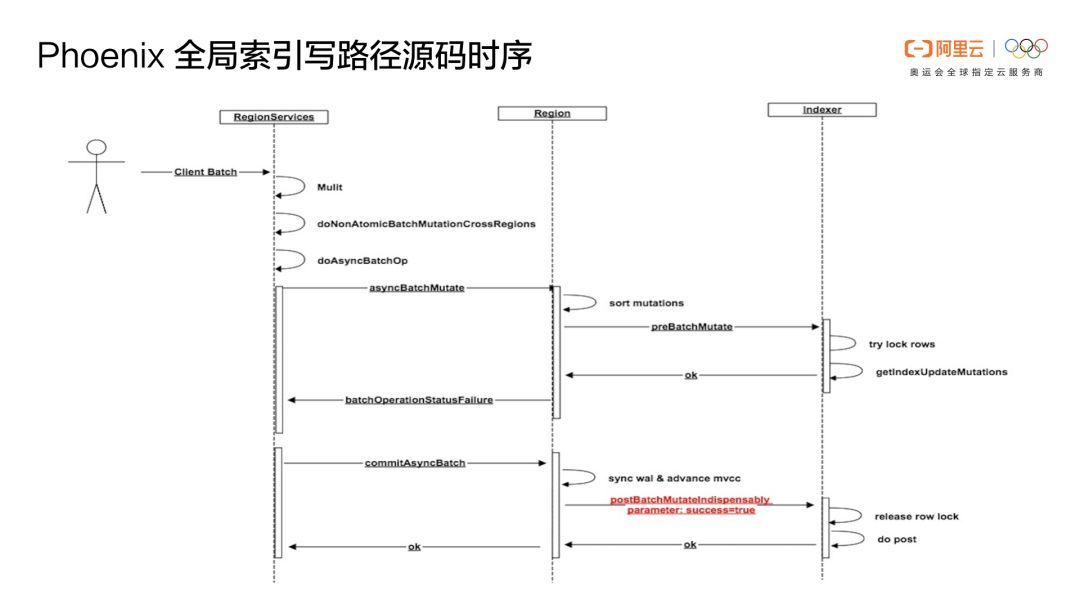 Phoenix重磅 | Phoenix(云HBase SQL)核心功能原理及应用场景介绍_Java_35