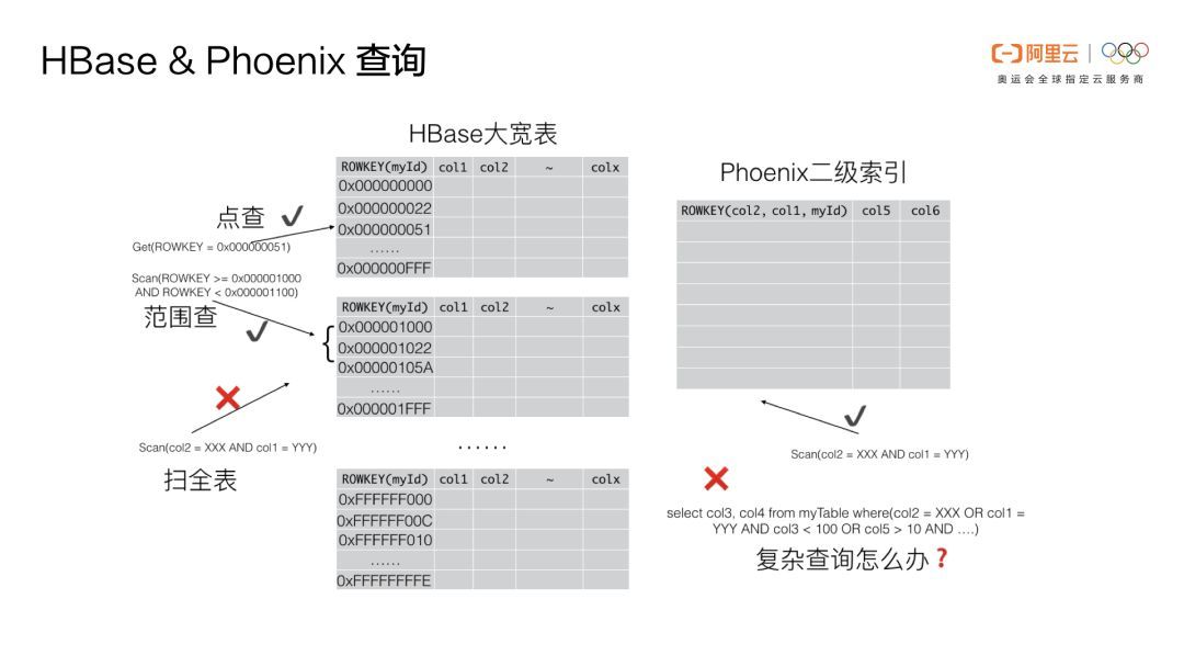 Phoenix重磅 | Phoenix(云HBase SQL)核心功能原理及应用场景介绍_Java_66