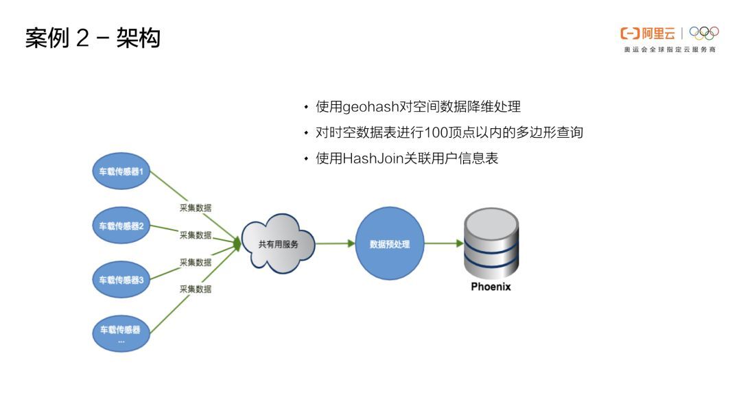 Phoenix重磅 | Phoenix(云HBase SQL)核心功能原理及应用场景介绍_Java_56