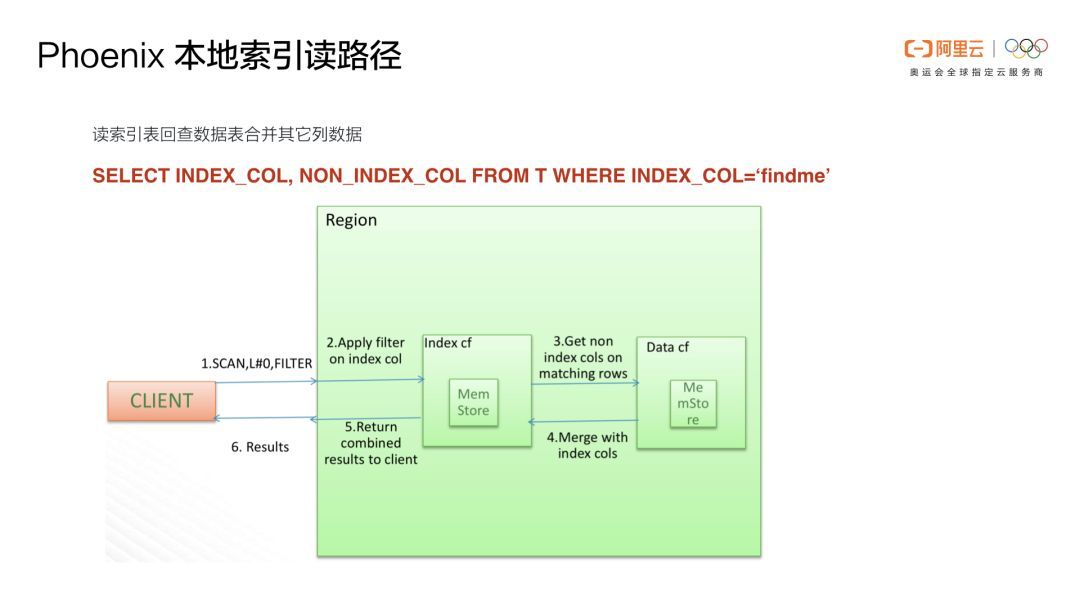 Phoenix重磅 | Phoenix(云HBase SQL)核心功能原理及应用场景介绍_Java_39