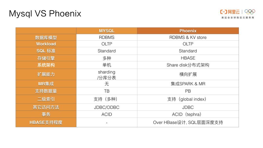 Phoenix重磅 | Phoenix(云HBase SQL)核心功能原理及应用场景介绍_Java_49