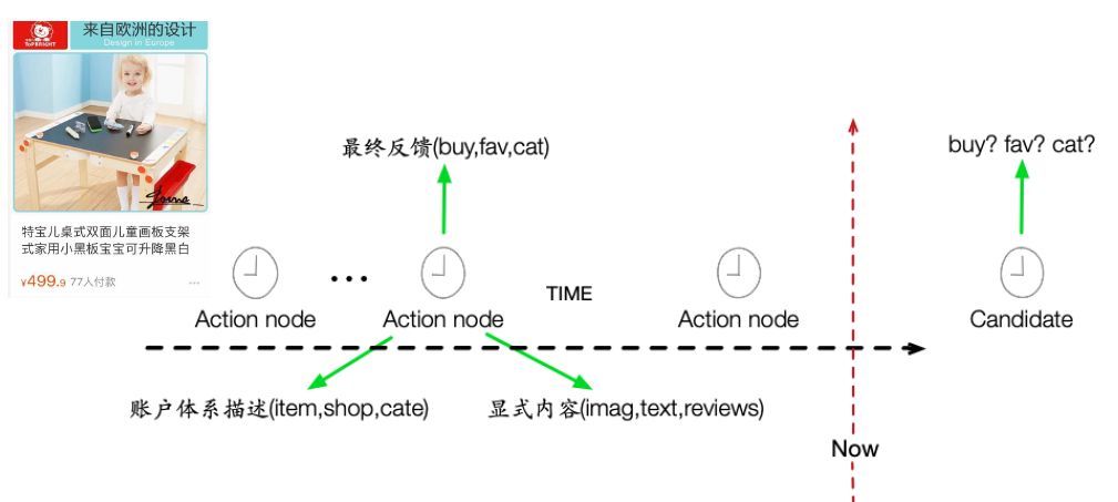 阿里妈妈：电商预估模型的发展与挑战_java_02