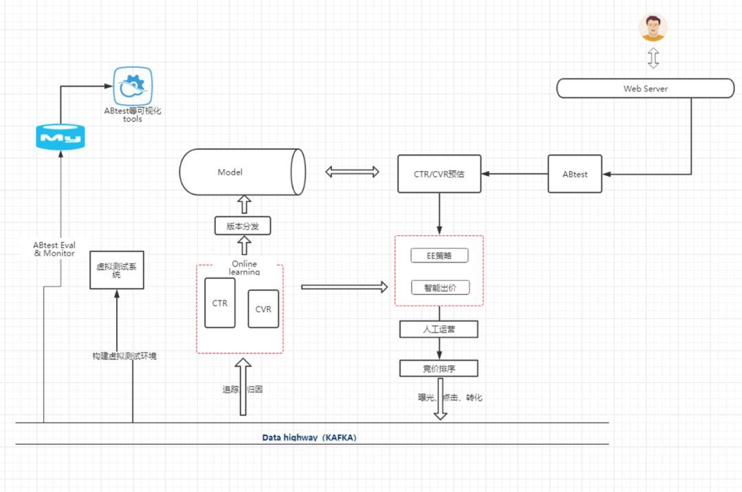 OCPC 广告算法在凤凰新媒体的实践探索_java_18