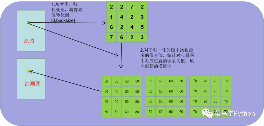 Python也能成为毕加索？我用Python给小姐姐画了幅油画_Python