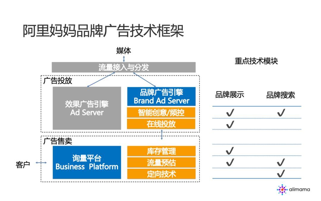 阿里妈妈：品牌广告中的 NLP 算法实践_java_04