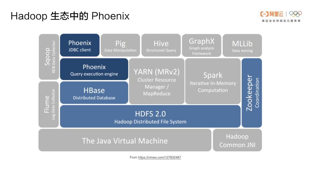 Phoenix重磅 | Phoenix(云HBase SQL)核心功能原理及应用场景介绍_Java_05