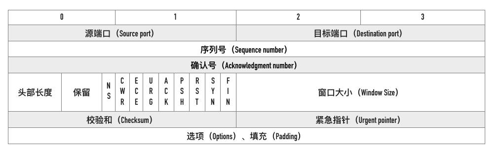 tcp报文和udp报文结构_tcp报文；udp报文；结构_03