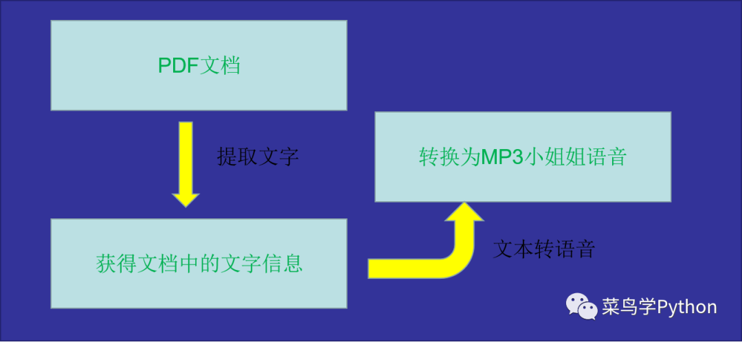 宅男福利！我50行Python代码让小姐姐给你读Pdf_Python