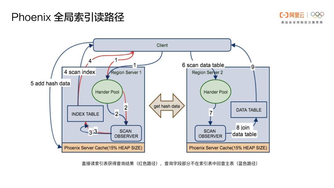 Phoenix重磅 | Phoenix(云HBase SQL)核心功能原理及应用场景介绍_Java_36