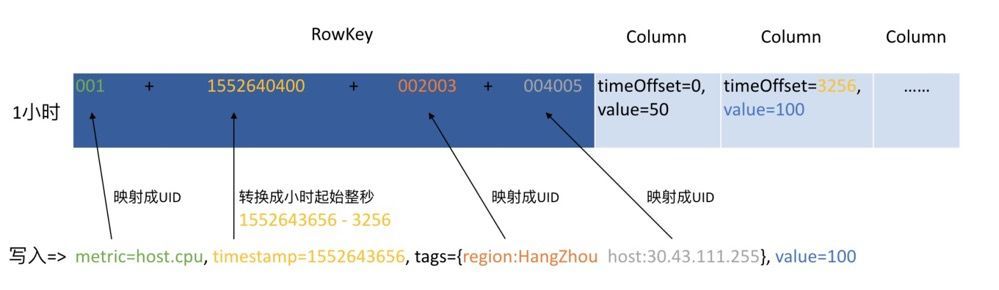 OpenTSDB原理|解密云HBase时序引擎OpenTSDB优化技术_Java_05