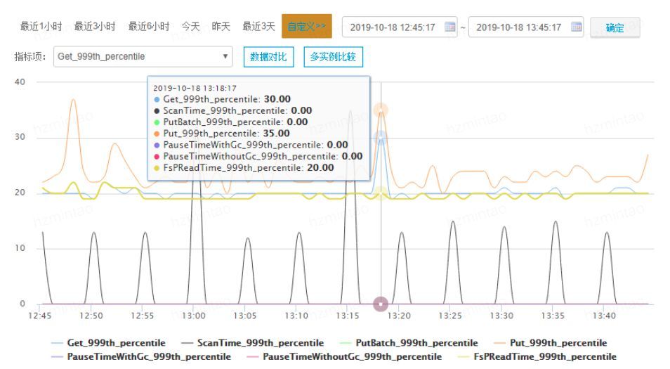 HBase测试|HBase 2.2.1随机读写性能测试_Java_16