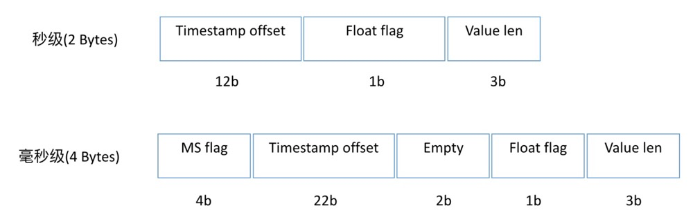 OpenTSDB原理|解密云HBase时序引擎OpenTSDB优化技术_Java_07