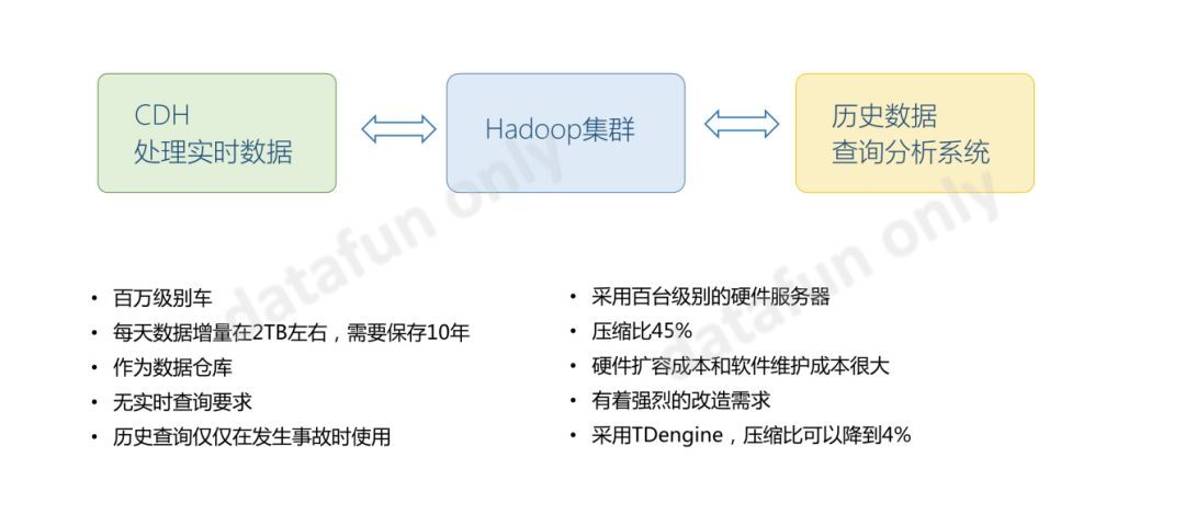 Hadoop or TDengine，如何做物联网大数据平台的选型？_java_10