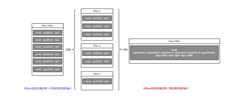 OpenTSDB原理|解密云HBase时序引擎OpenTSDB优化技术_Java_12