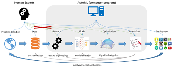 AutoML 技术及应用_java_02