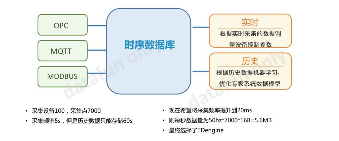 Hadoop or TDengine，如何做物联网大数据平台的选型？_java_12