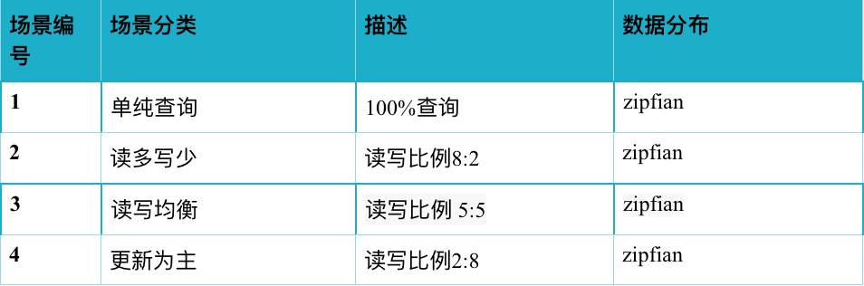 HBase测试|HBase 2.2.1随机读写性能测试_Java_04