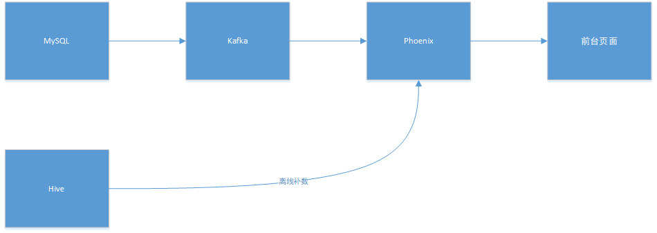Phoenix实践 | Phoenix映射HBase时间戳的实现_Java_04