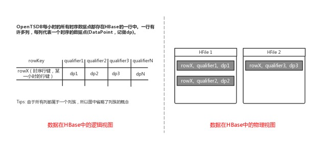 OpenTSDB原理|解密云HBase时序引擎OpenTSDB优化技术_Java_10