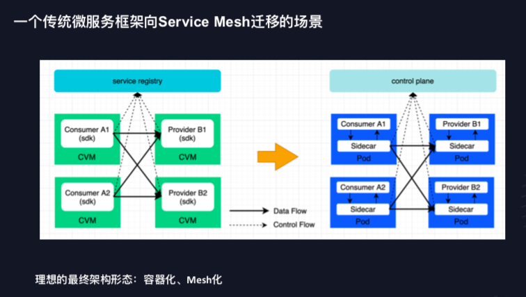 构建基于Service Mesh 的云原生微服务框架_java