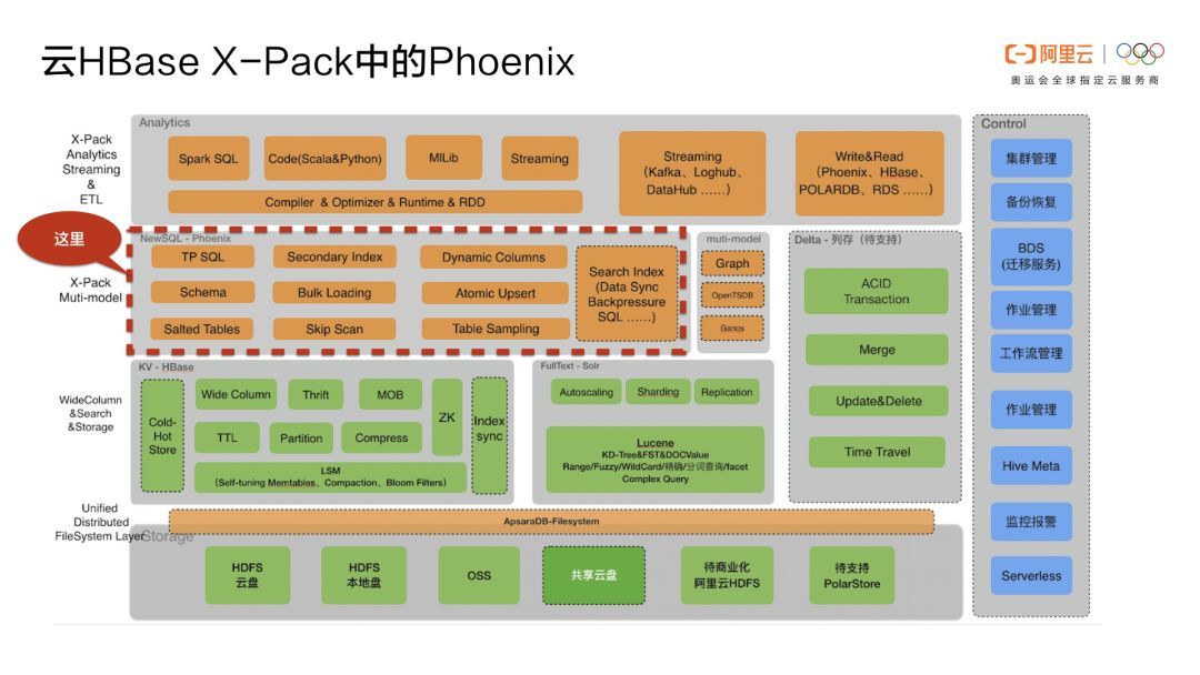 Phoenix重磅 | Phoenix(云HBase SQL)核心功能原理及应用场景介绍_Java_08