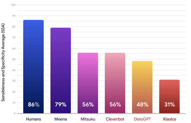 容量是GPT-2的1.7倍！谷歌打造神经对话模型Meena_java_04