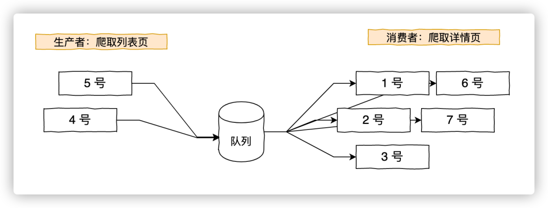 成千上万个站点，日数据过亿的大规模爬虫是怎么实现的？_Python_03