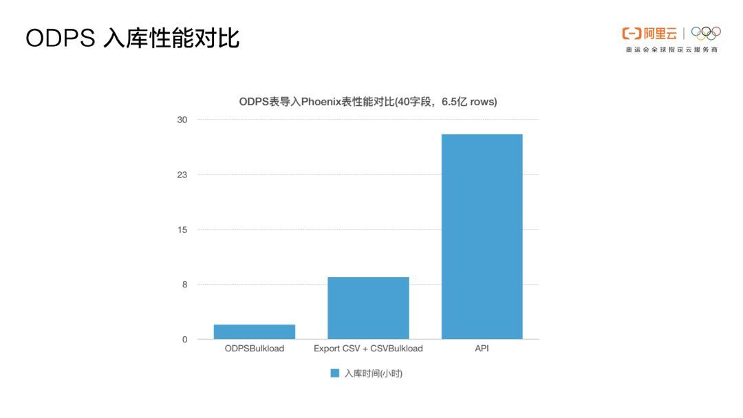 Phoenix重磅 | Phoenix(云HBase SQL)核心功能原理及应用场景介绍_Java_52