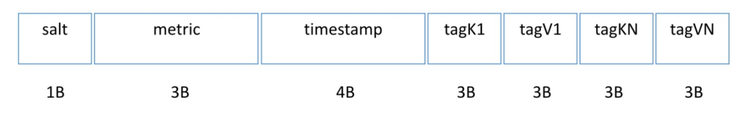 OpenTSDB原理|解密云HBase时序引擎OpenTSDB优化技术_Java_06