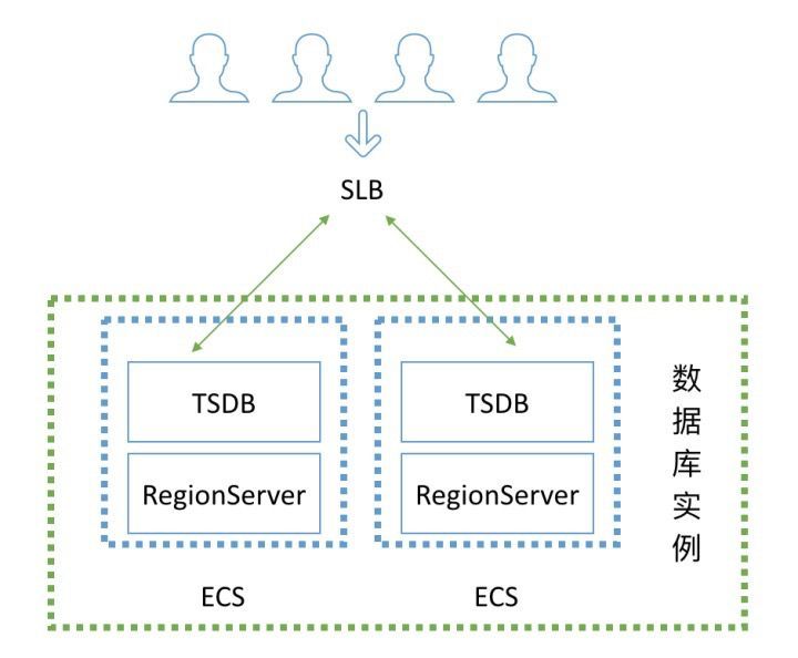 OpenTSDB原理|解密云HBase时序引擎OpenTSDB优化技术_Java_03