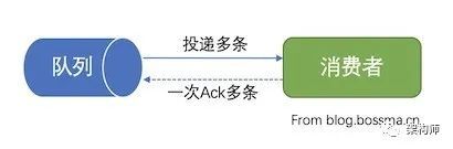 提升RabbitMQ消费速度的一些实践_ajva_02