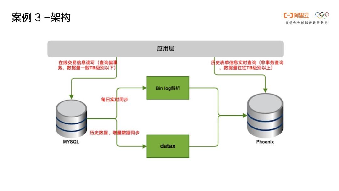 Phoenix重磅 | Phoenix(云HBase SQL)核心功能原理及应用场景介绍_Java_59