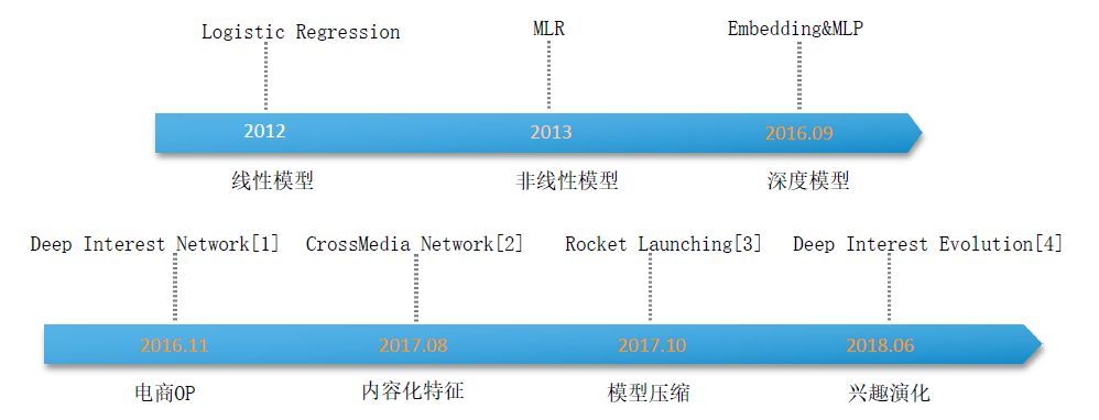 阿里妈妈：电商预估模型的发展与挑战_java_03