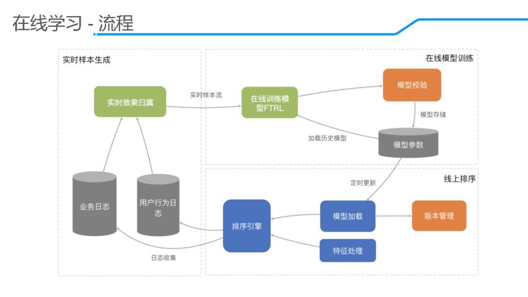 「回顾」饿了么推荐算法演进及在线学习实践_java_17