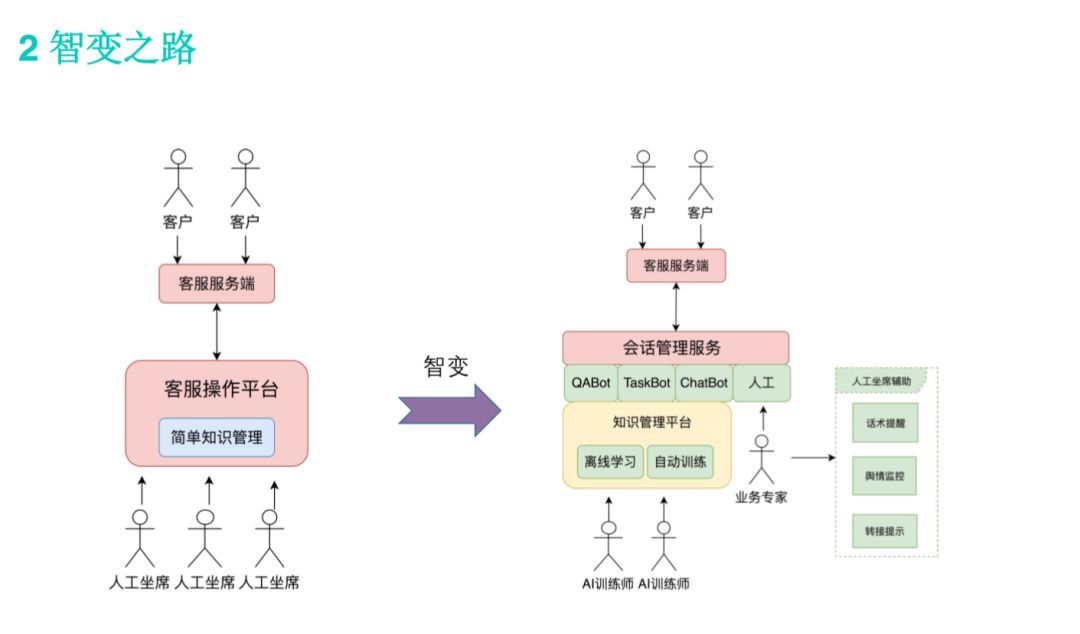 「回顾」智变中的美团客服_java_07